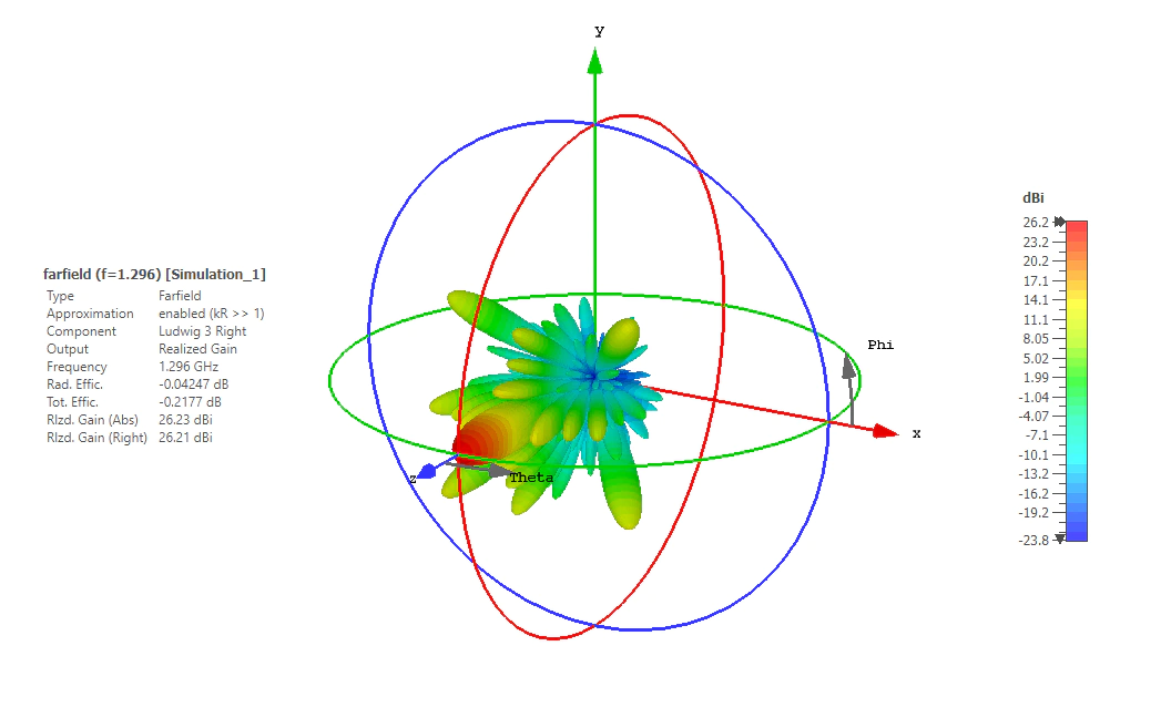 3D Radiation pattern