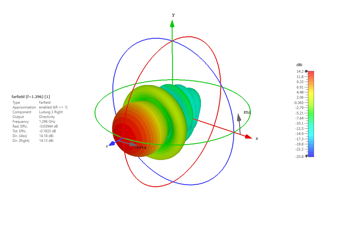 3D Radiation pattern