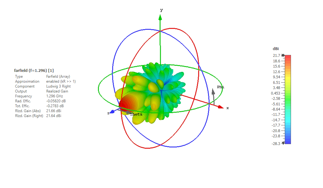 3D Radiation pattern